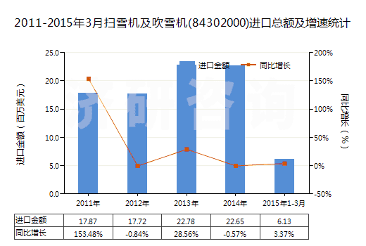 2011-2015年3月掃雪機(jī)及吹雪機(jī)(84302000)進(jìn)口總額及增速統(tǒng)計(jì)